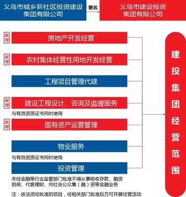 義烏市城市發(fā)展集團更名，聚焦新社區(qū)建設(shè)與城市更新