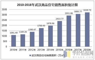 2018年武漢市房地產開發投資、施工、銷售情況及價格走勢分析