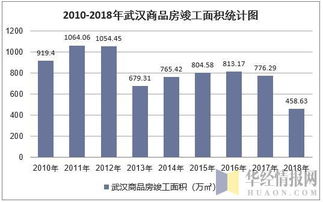 2018年武漢市房地產(chǎn)開發(fā)經(jīng)營情況綜合分析 投資、施工、銷售與價格走勢