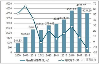 2018年河北省房地產(chǎn)市場全景分析 開發(fā)投資、銷售面積與銷售額深度解讀