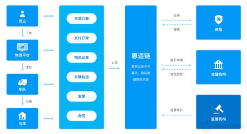 BSN官方指定應用方分享 物流、保險、金融三方信任一鍵牽——數字文化創意內容應用服務新生態